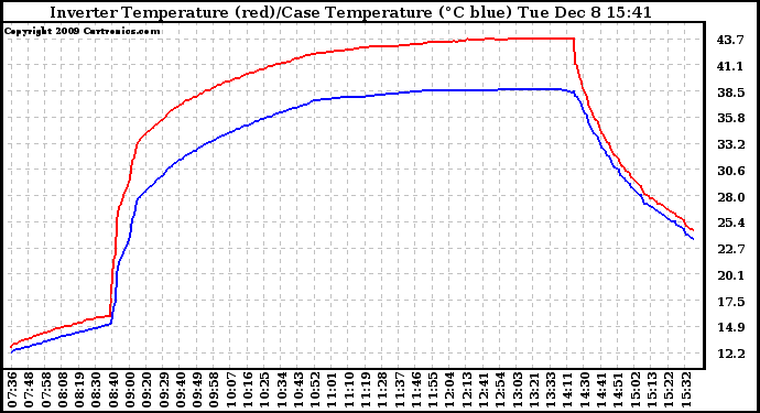 Solar PV/Inverter Performance Inverter Operating Temperature