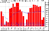 Milwaukee Solar Powered Home Monthly Production Value Running Average