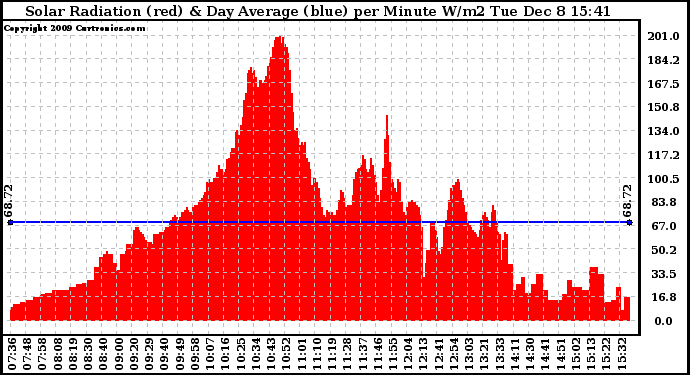 Solar PV/Inverter Performance Solar Radiation & Day Average per Minute