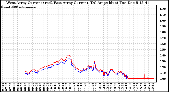 Solar PV/Inverter Performance Photovoltaic Panel Current Output