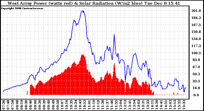 Solar PV/Inverter Performance West Array Power Output & Solar Radiation