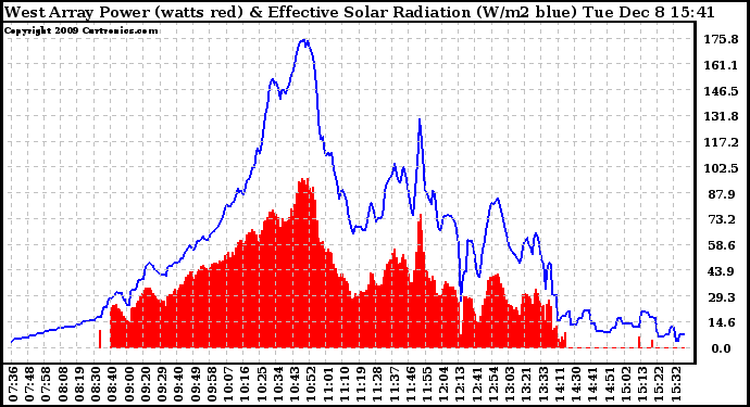 Solar PV/Inverter Performance West Array Power Output & Effective Solar Radiation