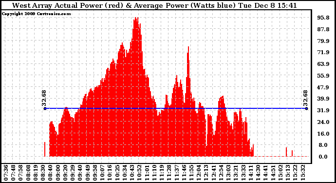 Solar PV/Inverter Performance West Array Actual & Average Power Output