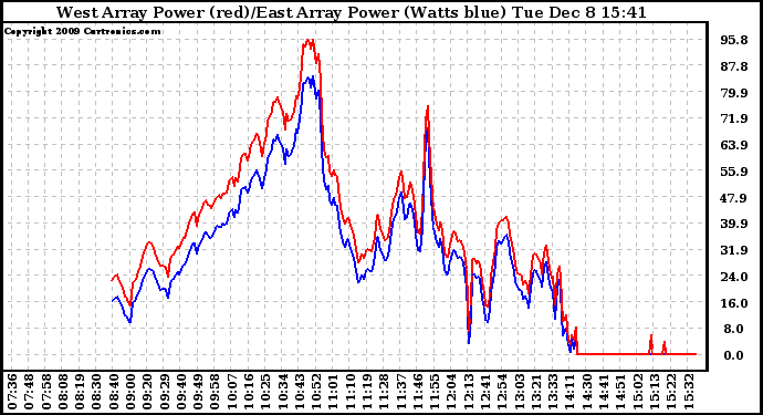 Solar PV/Inverter Performance Photovoltaic Panel Power Output