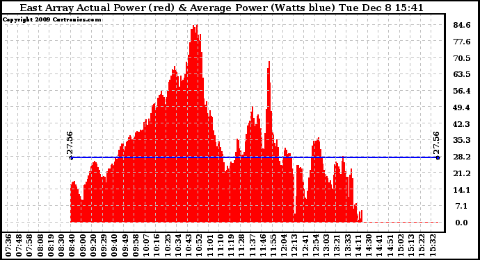 Solar PV/Inverter Performance East Array Actual & Average Power Output