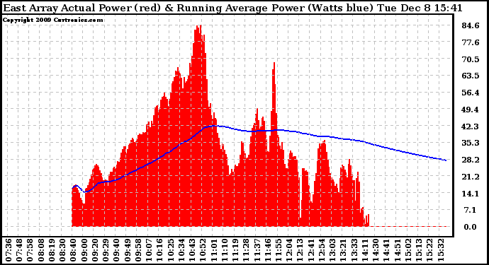 Solar PV/Inverter Performance East Array Actual & Running Average Power Output