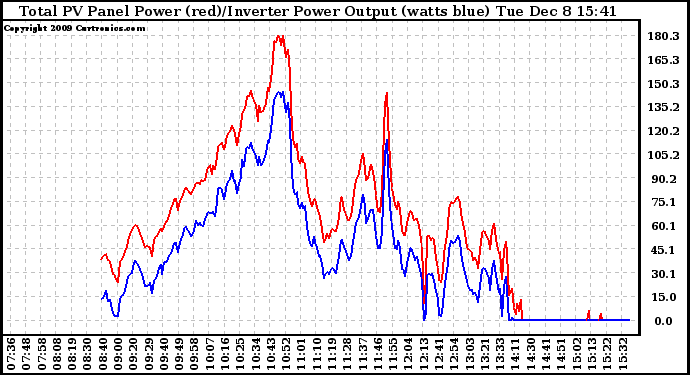 Solar PV/Inverter Performance PV Panel Power Output & Inverter Power Output