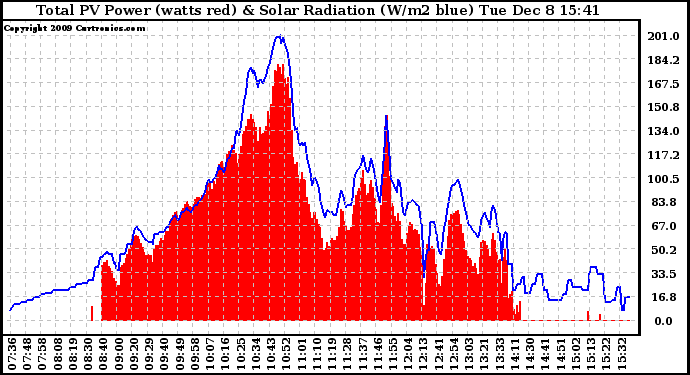 Solar PV/Inverter Performance Total PV Panel Power Output & Solar Radiation