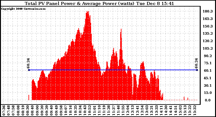 Solar PV/Inverter Performance Total PV Panel Power Output