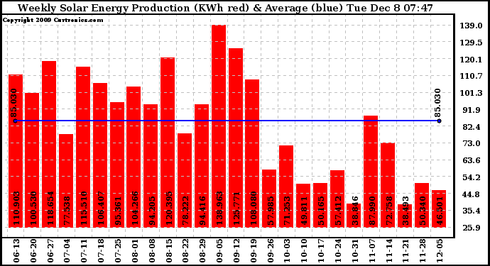 Solar PV/Inverter Performance Weekly Solar Energy Production