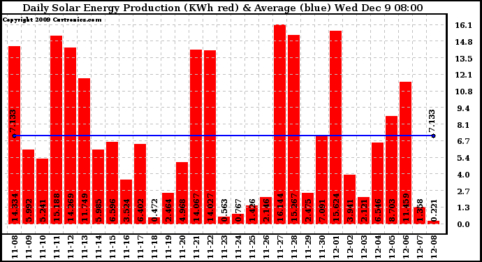 Solar PV/Inverter Performance Daily Solar Energy Production