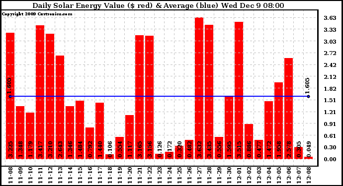 Solar PV/Inverter Performance Daily Solar Energy Production Value