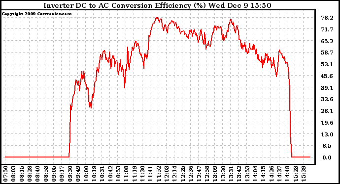 Solar PV/Inverter Performance Inverter DC to AC Conversion Efficiency