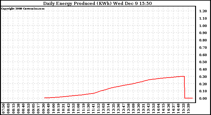 Solar PV/Inverter Performance Daily Energy Production