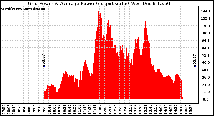 Solar PV/Inverter Performance Inverter Power Output