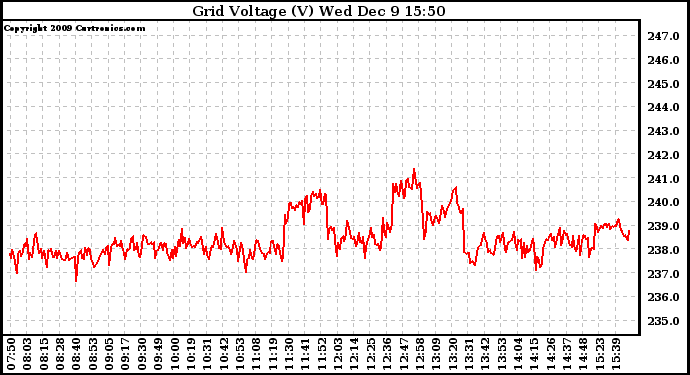 Solar PV/Inverter Performance Grid Voltage