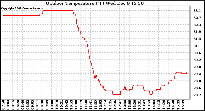 Solar PV/Inverter Performance Outdoor Temperature