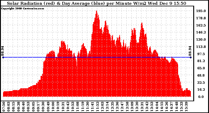 Solar PV/Inverter Performance Solar Radiation & Day Average per Minute