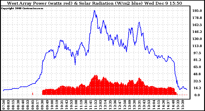 Solar PV/Inverter Performance West Array Power Output & Solar Radiation