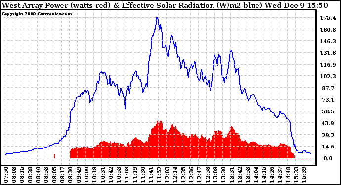 Solar PV/Inverter Performance West Array Power Output & Effective Solar Radiation