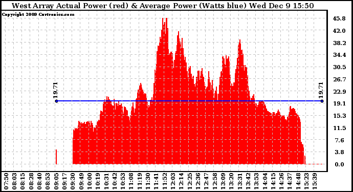 Solar PV/Inverter Performance West Array Actual & Average Power Output