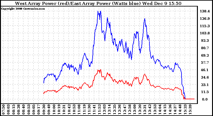 Solar PV/Inverter Performance Photovoltaic Panel Power Output