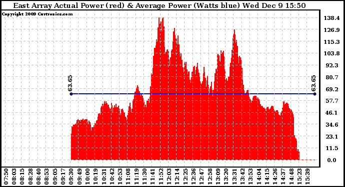 Solar PV/Inverter Performance East Array Actual & Average Power Output