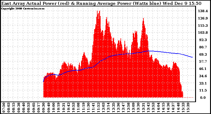 Solar PV/Inverter Performance East Array Actual & Running Average Power Output