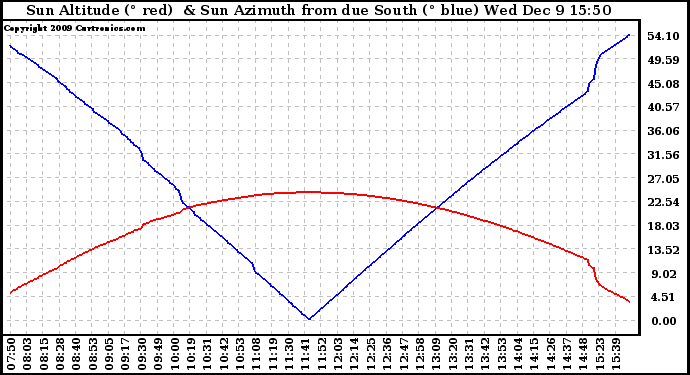 Solar PV/Inverter Performance Sun Altitude Angle & Azimuth Angle