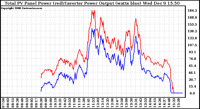 Solar PV/Inverter Performance PV Panel Power Output & Inverter Power Output