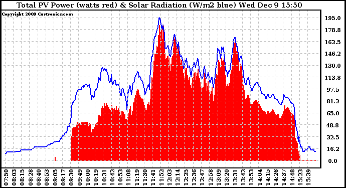 Solar PV/Inverter Performance Total PV Panel Power Output & Solar Radiation