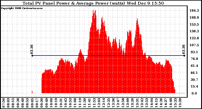 Solar PV/Inverter Performance Total PV Panel Power Output