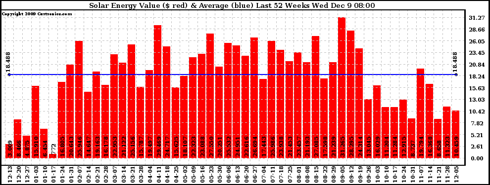 Solar PV/Inverter Performance Weekly Solar Energy Production Value Last 52 Weeks