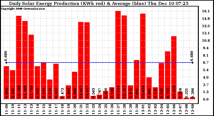 Solar PV/Inverter Performance Daily Solar Energy Production