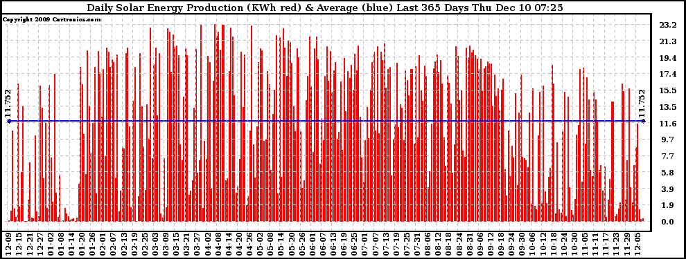 Solar PV/Inverter Performance Daily Solar Energy Production Last 365 Days