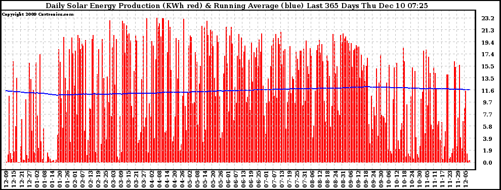 Solar PV/Inverter Performance Daily Solar Energy Production Running Average Last 365 Days