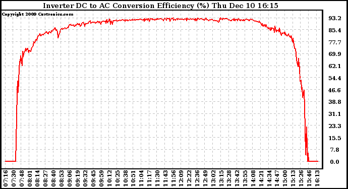 Solar PV/Inverter Performance Inverter DC to AC Conversion Efficiency