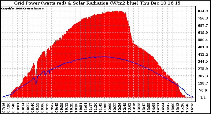 Solar PV/Inverter Performance Grid Power & Solar Radiation