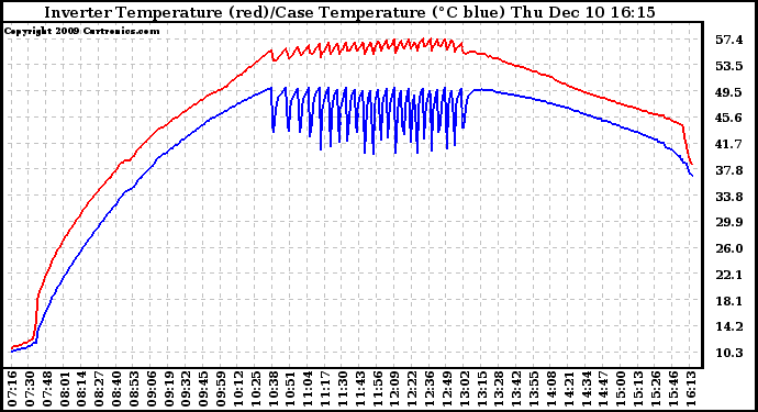 Solar PV/Inverter Performance Inverter Operating Temperature