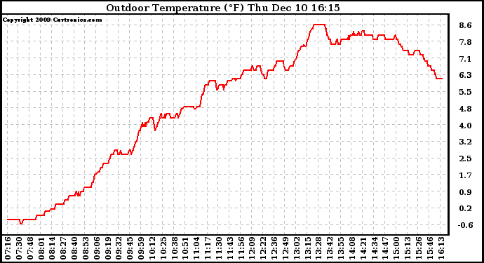 Solar PV/Inverter Performance Outdoor Temperature