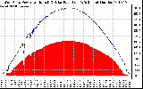 Solar PV/Inverter Performance West Array Power Output & Solar Radiation