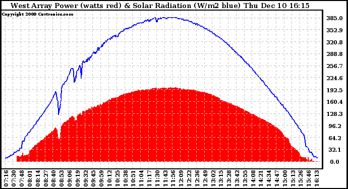 Solar PV/Inverter Performance West Array Power Output & Solar Radiation