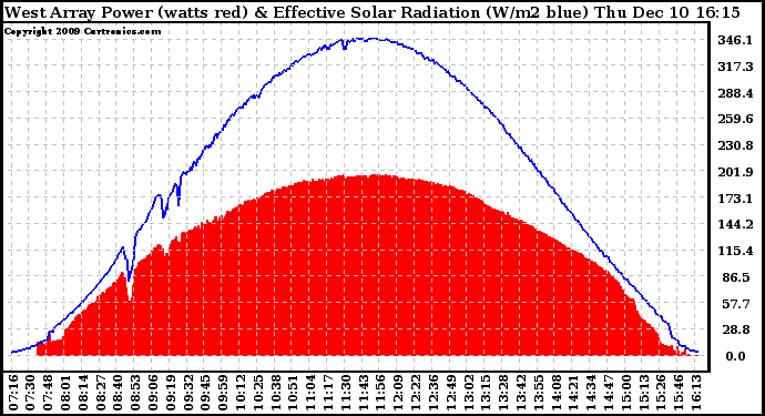 Solar PV/Inverter Performance West Array Power Output & Effective Solar Radiation