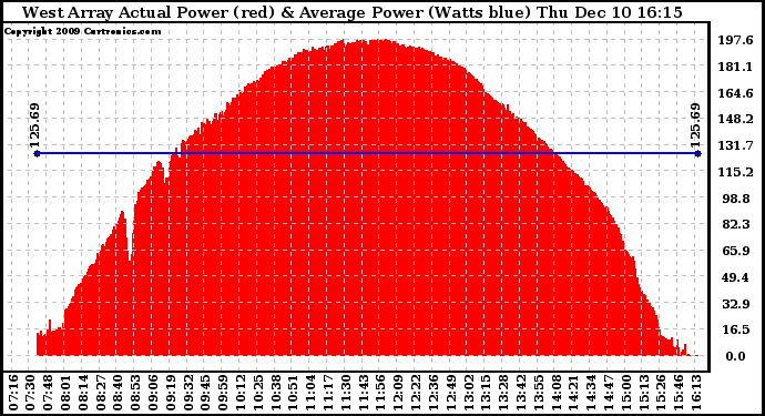 Solar PV/Inverter Performance West Array Actual & Average Power Output