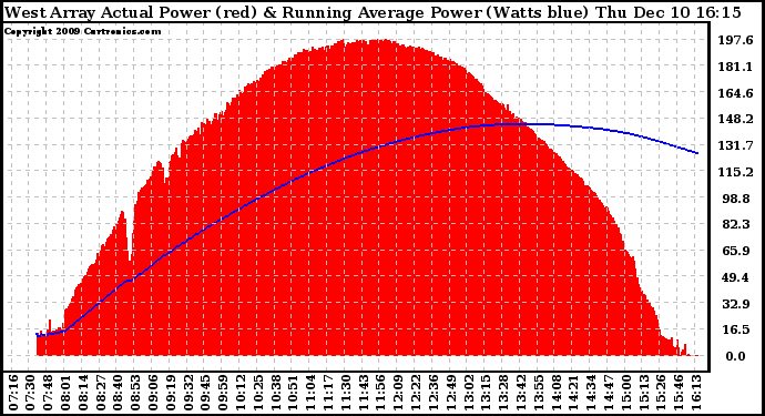 Solar PV/Inverter Performance West Array Actual & Running Average Power Output