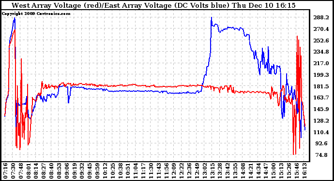 Solar PV/Inverter Performance Photovoltaic Panel Voltage Output