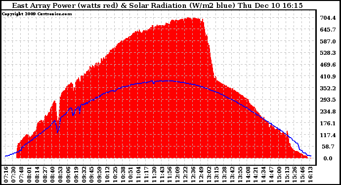 Solar PV/Inverter Performance East Array Power Output & Solar Radiation