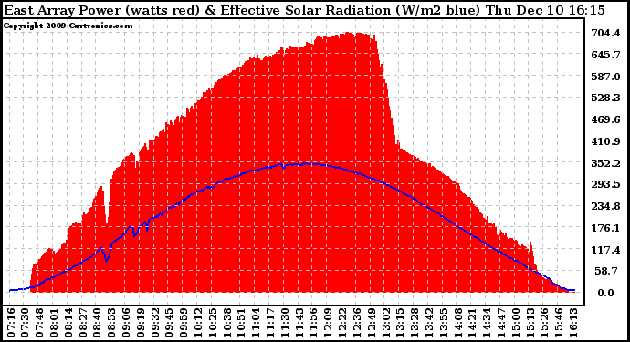 Solar PV/Inverter Performance East Array Power Output & Effective Solar Radiation