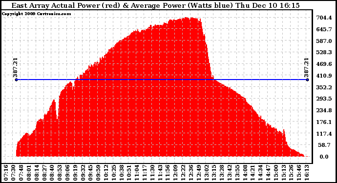 Solar PV/Inverter Performance East Array Actual & Average Power Output