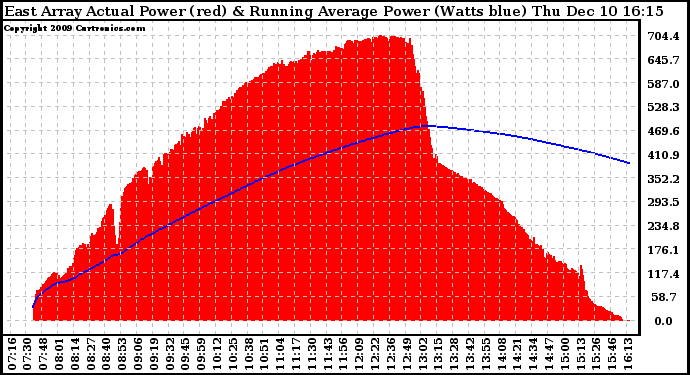 Solar PV/Inverter Performance East Array Actual & Running Average Power Output